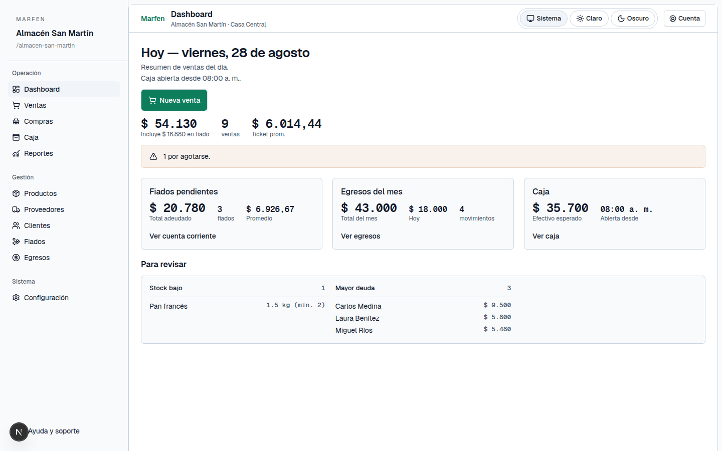 Dashboard de Marfen con ventas del día, cantidad de ventas, ticket promedio, fiados pendientes, egresos, caja y stock bajo.